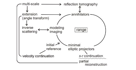 Summary of Research