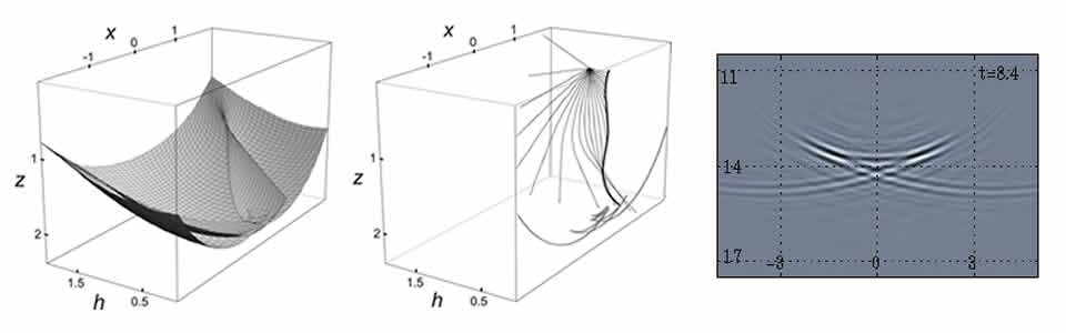 Imaging evolution equations, extended isochron rays, wave packets